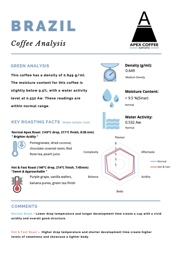 Green coffee  - Ricardo Hirofumi Yoshimatsu, Brazil
